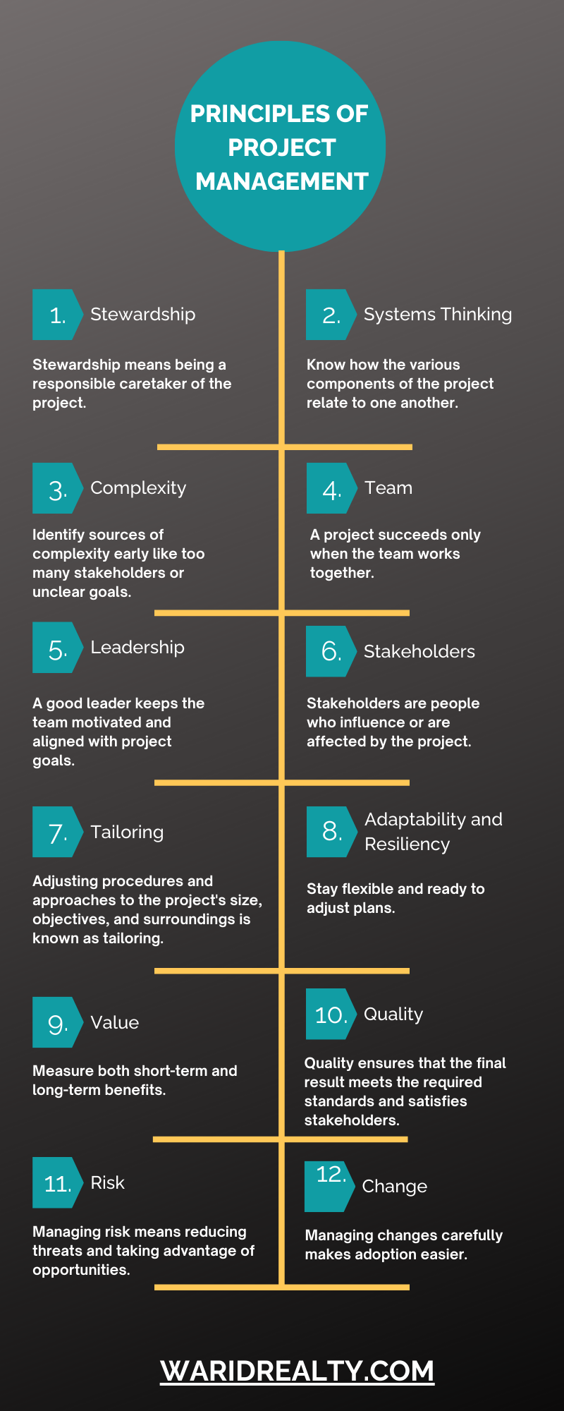 Principles of Project Management PMI 2026 | Warid Realty