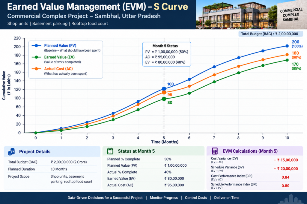 S Curve for EVA